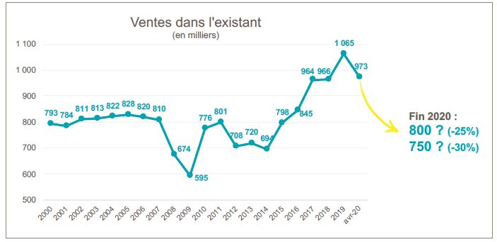 Le marché du résidentiel depuis la sortie du confinement
