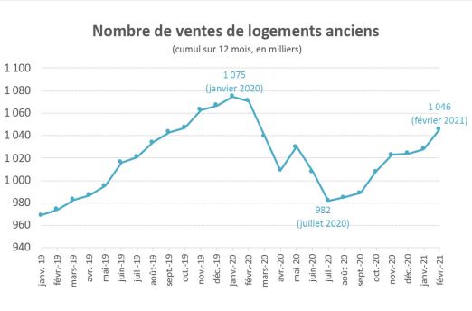 Le point sur le marché résidentiel début 2021