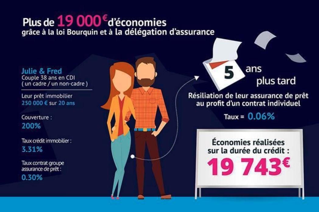 Comment économiser sur son assurance de prêt ? 