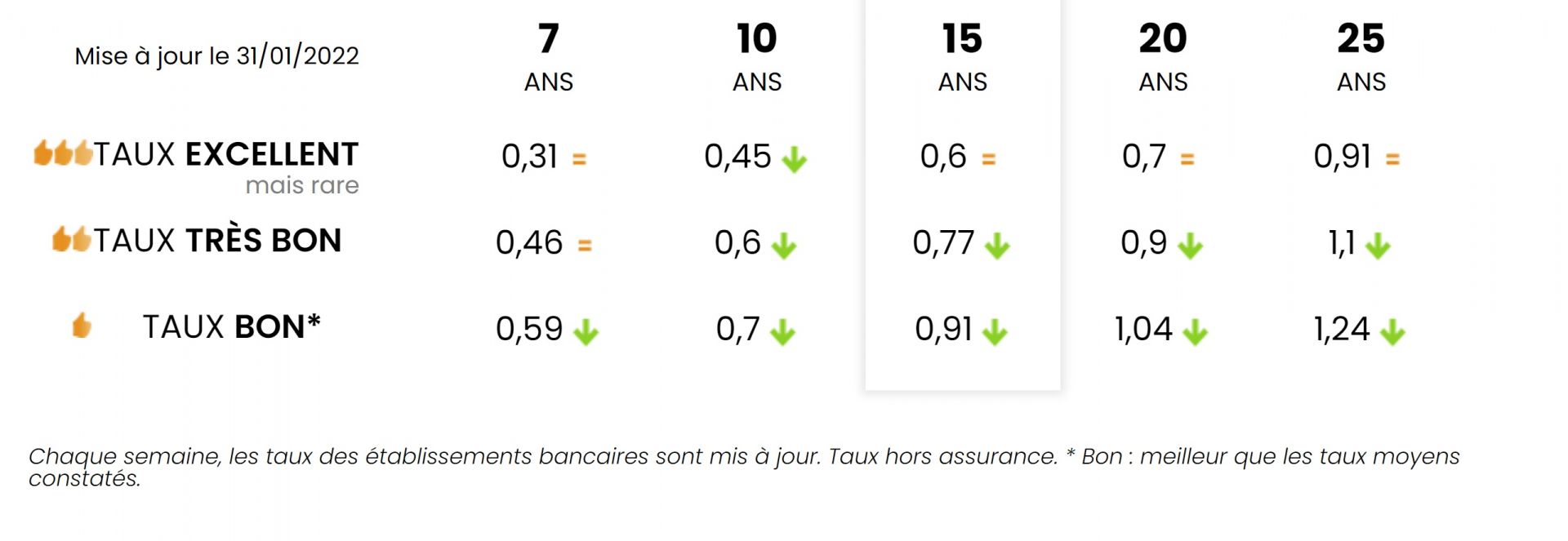 La remontée des taux d'emprunt se précise en février
