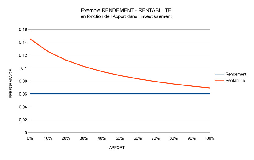 Distinguez la RENTABILITE du RENDEMENT, en investissement immobilier !